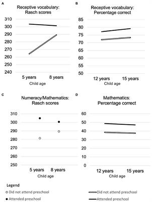 Persistence and fading of the cognitive and socio-emotional benefits of preschool education in a low-resource setting: Group differences and dose-dependent associations in longitudinal data from Vietnam